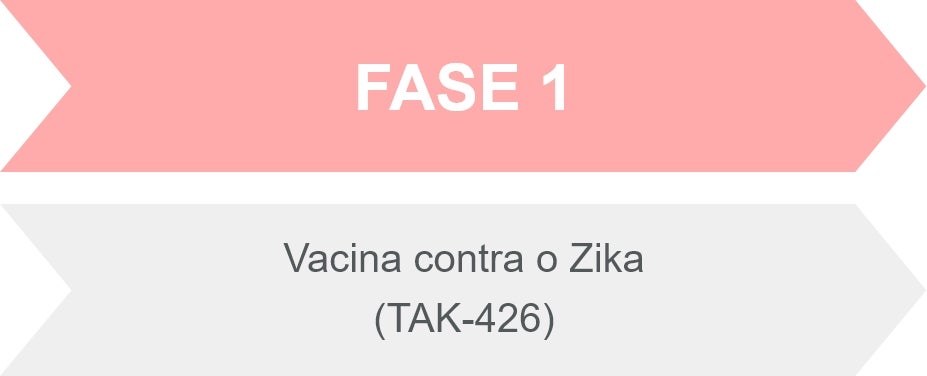 Fase 1 - Vacina contra o Zika (TAK-426)
