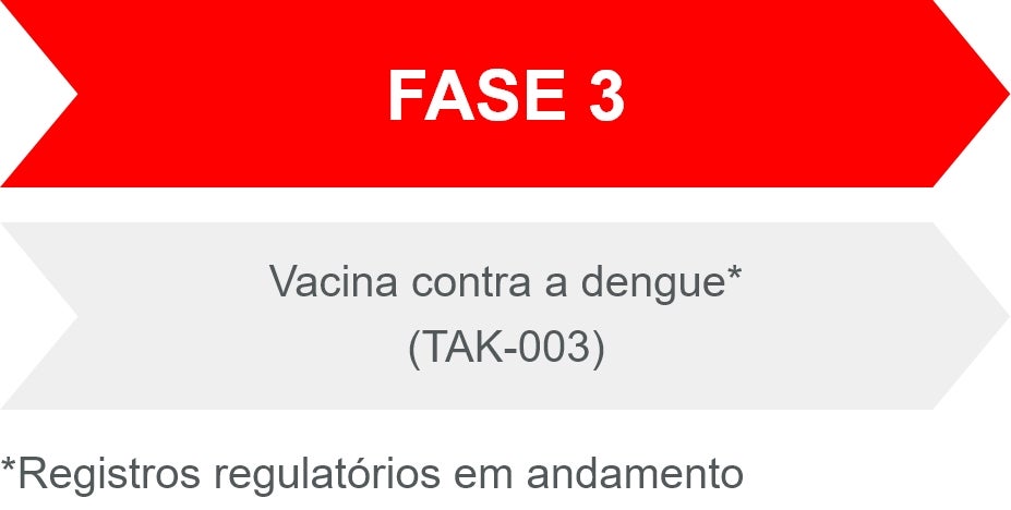 Fase 3 - Vacina contra a dengue* (TAK-003)