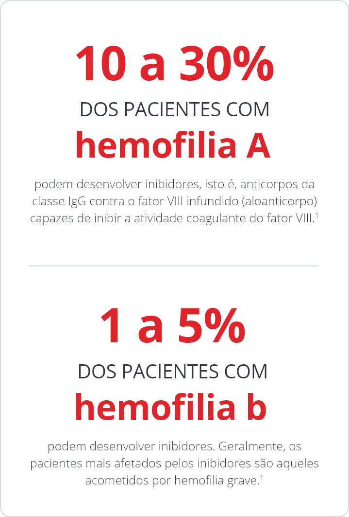 10 a 30% dos pacientes com hemofilia A podem desenvolver inibidores; 1 a 5% dos pacientes com hemofilia B podem desenvolver inibidores.