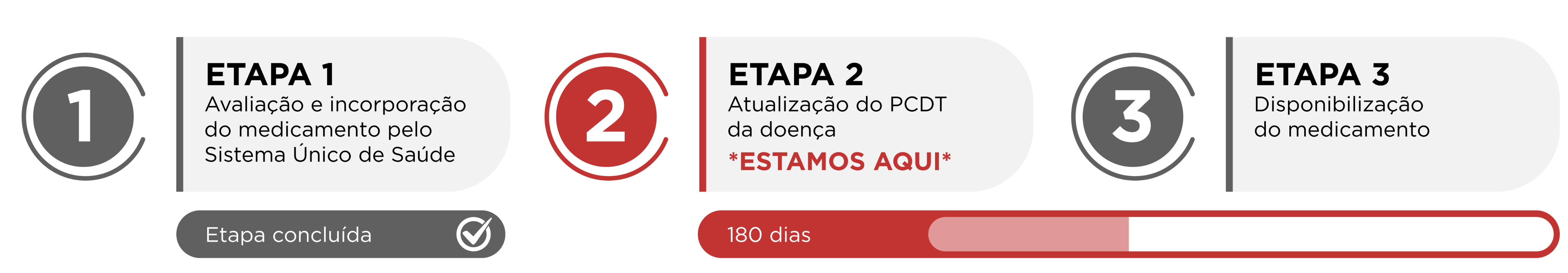 Imagem com explicação de etapas para incorporação no SUS