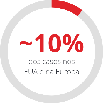 grafico 10% dos casos Eua e Europa